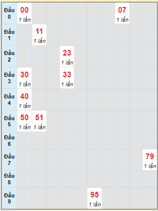 Bạch thủ rơi 3 ngày lô XSDL 15/1/2023