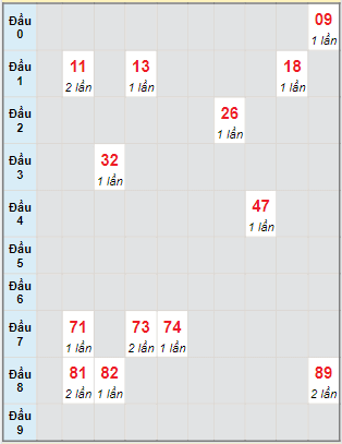 Bạch thủ rơi 3 ngày lô XSDL 16/10/2022