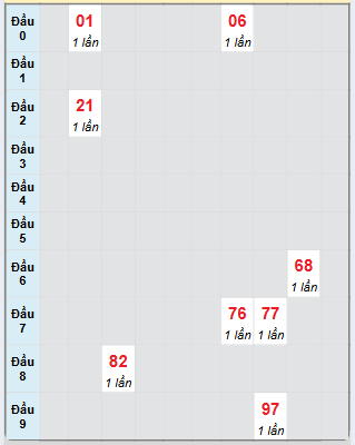 Bạch thủ rơi 3 ngày loto XSDL 16/3/2025