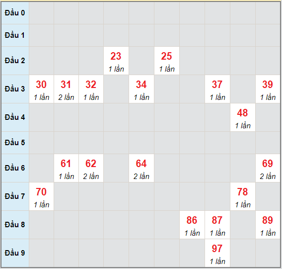 Bạch thủ rơi 3 ngày lô XSDL 16/5/2021