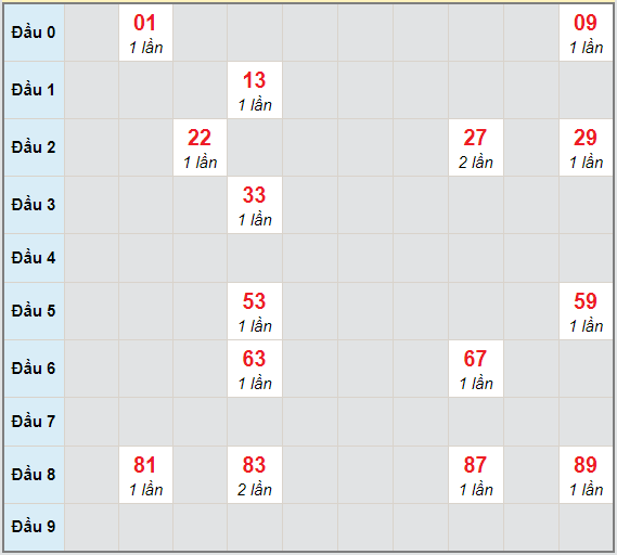 Bạch thủ rơi 3 ngày lô XSDL 17/1/2021