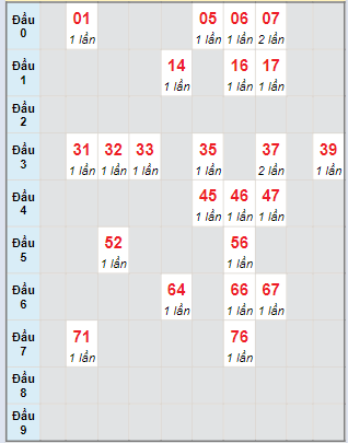 Bạch thủ rơi 3 ngày lô XSDL 17/3/2024