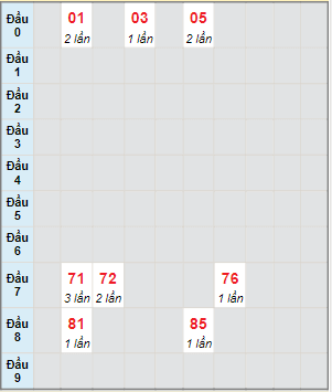 Bạch thủ rơi 3 ngày lô XSDL 17/9/2023