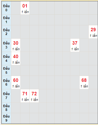 Bạch thủ rơi 3 ngày lô XSDL 18/2/2024