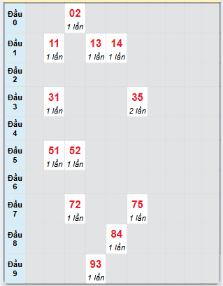 Bạch thủ rơi 3 ngày loto XSDL 18/5/2025