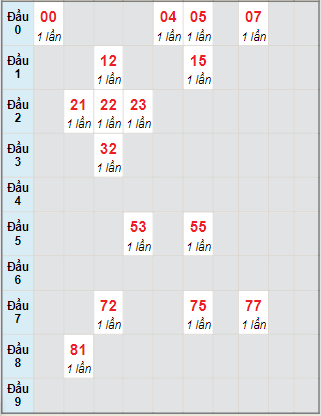 Bạch thủ rơi 3 ngày lô XSDL 18/7/2021