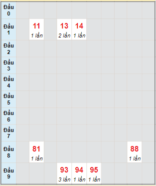 Bạch thủ rơi 3 ngày lô XSDL 18/9/2022