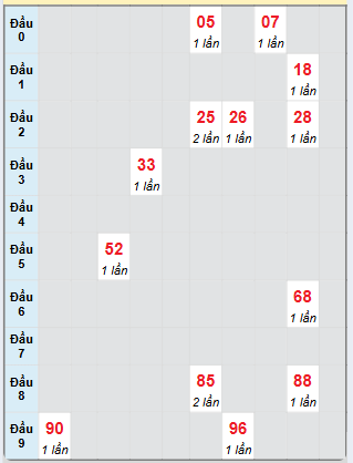 Bạch thủ rơi 3 ngày loto XSDL 19/1/2025