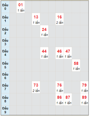 Bạch thủ rơi 3 ngày lô XSDL 19/11/2023