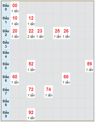 Bạch thủ rơi 3 ngày lô XSDL 19/12/2021