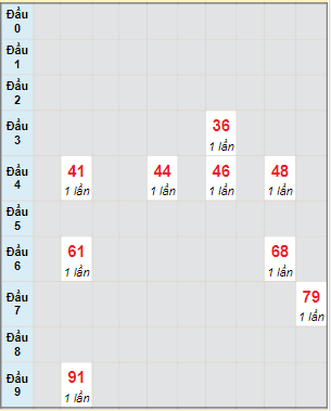 Bạch thủ rơi 3 ngày lô XSDL 19/2/2023