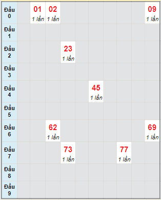 Bạch thủ rơi 3 ngày lô XSDL 2/10/2022