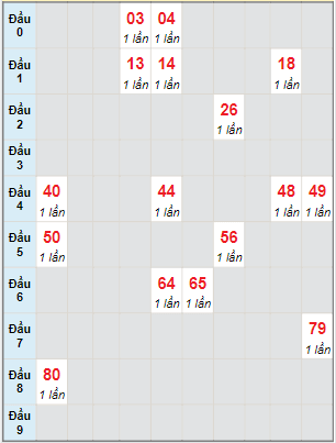 Bạch thủ rơi 3 ngày lô XSDL 2/4/2023