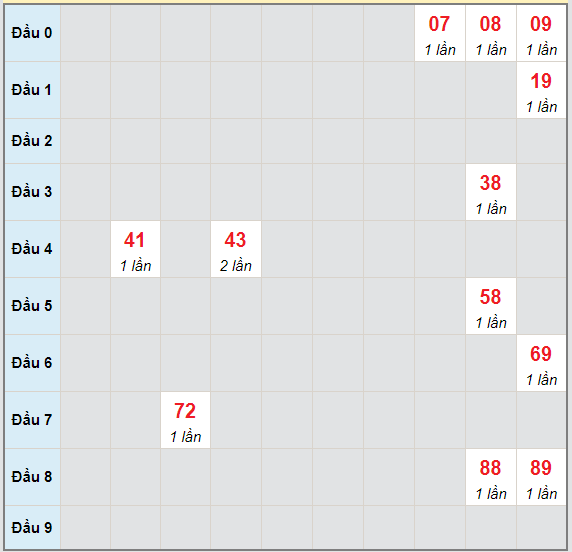 Bạch thủ rơi 3 ngày lô XSDL 2/5/2021