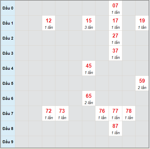 Bạch thủ rơi 3 ngày lô XSDL 20/6/2021