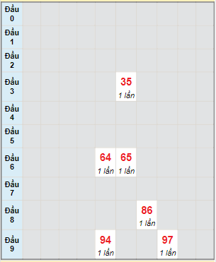 Bạch thủ rơi 3 ngày lô XSDL 21/11/2021