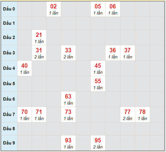 Bạch thủ rơi 3 ngày lô XSDL 21/2/2021