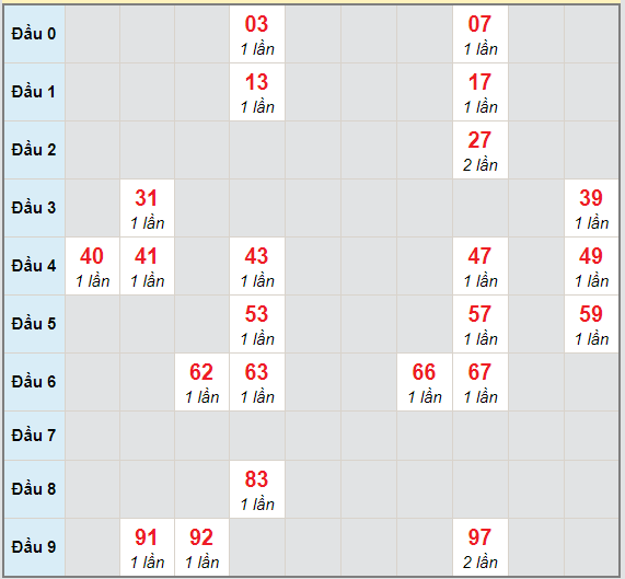 Bạch thủ rơi 3 ngày lô XSDL 21/3/2021