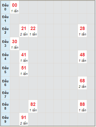 Bạch thủ rơi 3 ngày lô XSDL 22/1/2023