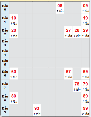 Bạch thủ rơi 3 ngày loto XSDL 22/12/2024