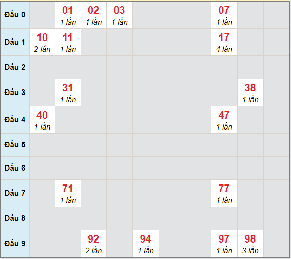 Bạch thủ rơi 3 ngày lô XSDL 24/1/2021