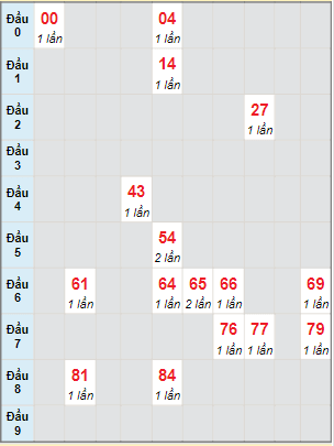 Bạch thủ rơi 3 ngày lô XSDL 23/4/2023