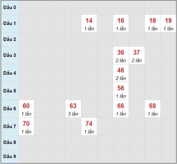 Bạch thủ rơi 3 ngày lô XSDL 23/5/2021