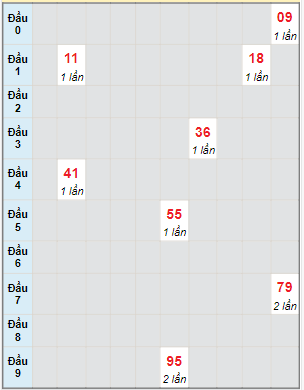 Bạch thủ rơi 3 ngày lô XSDL 24/12/2023