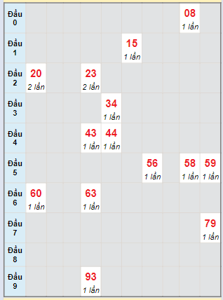 Bạch thủ rơi 3 ngày lô XSDL 24/3/2024