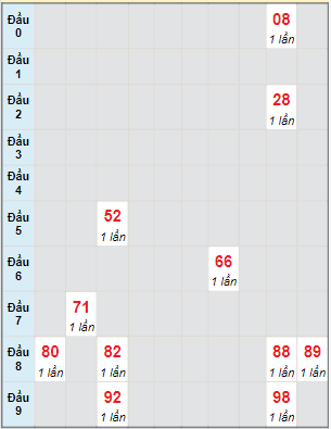 Bạch thủ rơi 3 ngày lô XSDL 24/7/2022