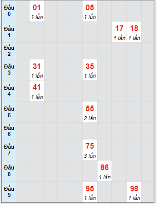 Bạch thủ rơi 3 ngày lô XSDL 25/12/2022