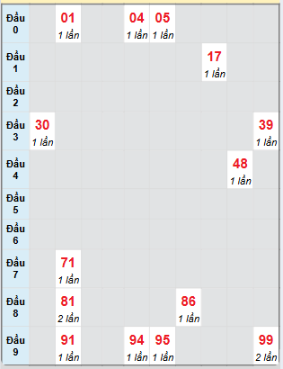 Bạch thủ rơi 3 ngày loto XSDL 26/1/2025