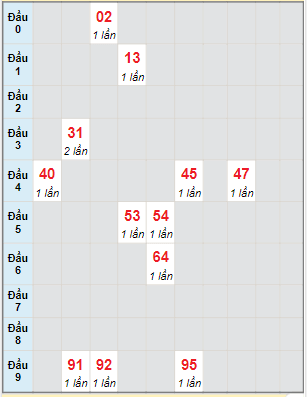 Bạch thủ rơi 3 ngày lô XSDL 26/2/2023