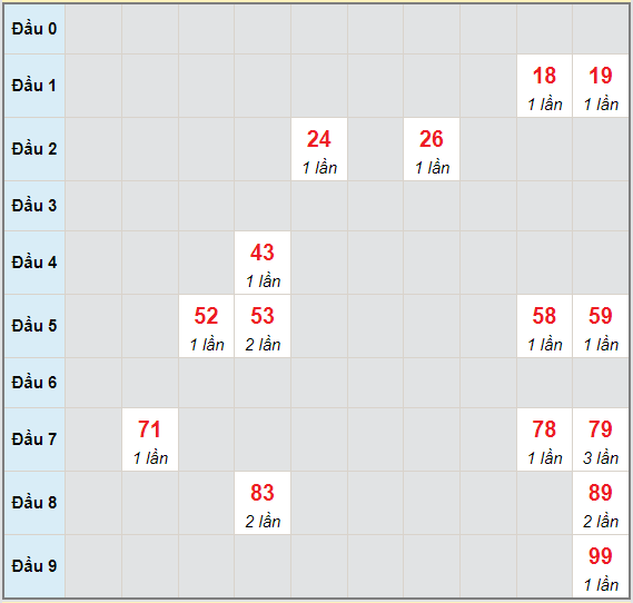 Bạch thủ rơi 3 ngày lô XSDL 27/6/2021