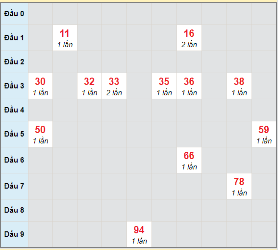 Bạch thủ rơi 3 ngày lô XSDL 28/2/2021