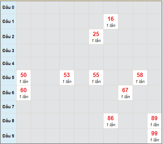 Bạch thủ rơi 3 ngày lô XSDL 28/3/2021