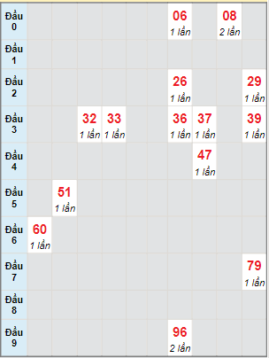 Bạch thủ rơi 3 ngày lô XSDL 28/5/2023