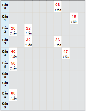 Bạch thủ rơi 3 ngày lô XSDL 3/12/2023