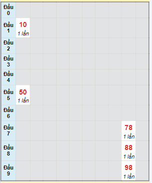 Bạch thủ rơi 3 ngày lô XSDL 3/3/2024