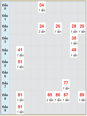 Bạch thủ rơi 3 ngày lô XSDL 3/4/2022