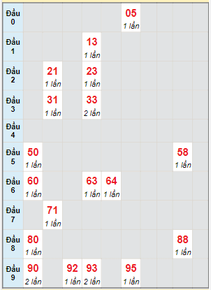 Bạch thủ rơi 3 ngày lô XSDL 3/7/2022