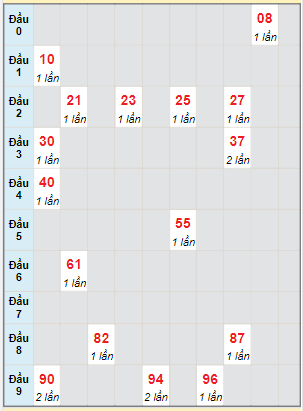 Bạch thủ rơi 3 ngày lô XSDL 3/9/2023