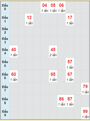 Bạch thủ rơi 3 ngày lô XSDL 30/1/2022