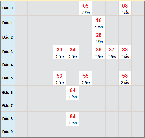 Bạch thủ rơi 3 ngày lô XSDL 30/5/2021