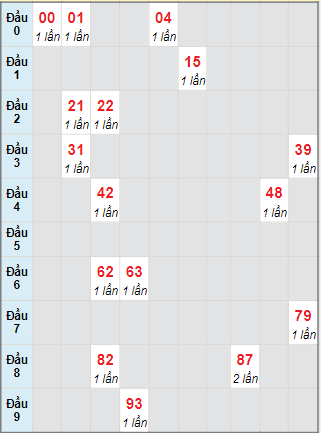 Bạch thủ rơi 3 ngày lô XSDL 31/10/2021