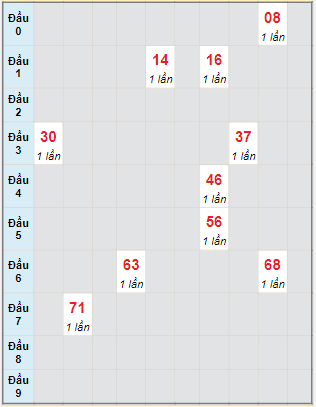 Bạch thủ rơi 3 ngày lô XSDL 4/12/2022