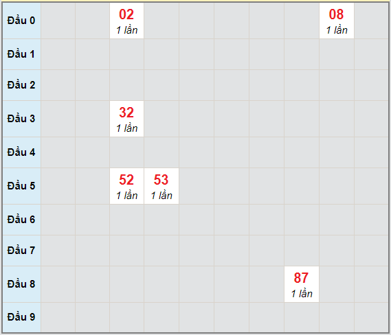 Bạch thủ rơi 3 ngày lô XSDL 4/4/2021