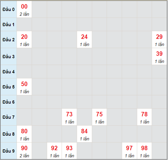 Bạch thủ rơi 3 ngày lô XSDL 4/7/2021