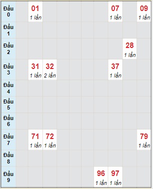 Bạch thủ rơi 3 ngày lô XSDL 5/12/2021