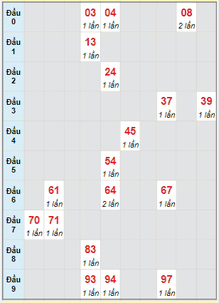 Bạch thủ rơi 3 ngày lô XSDL 5/3/2023